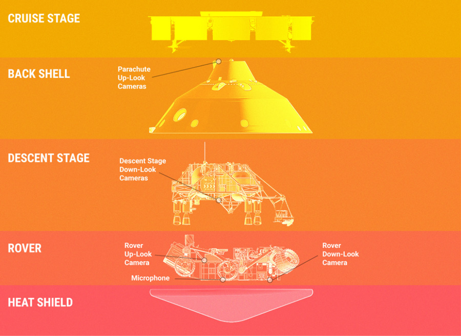 A schematic drawing shows the location of various cameras on the Mars 2020 rover, descent stage, and backshell.