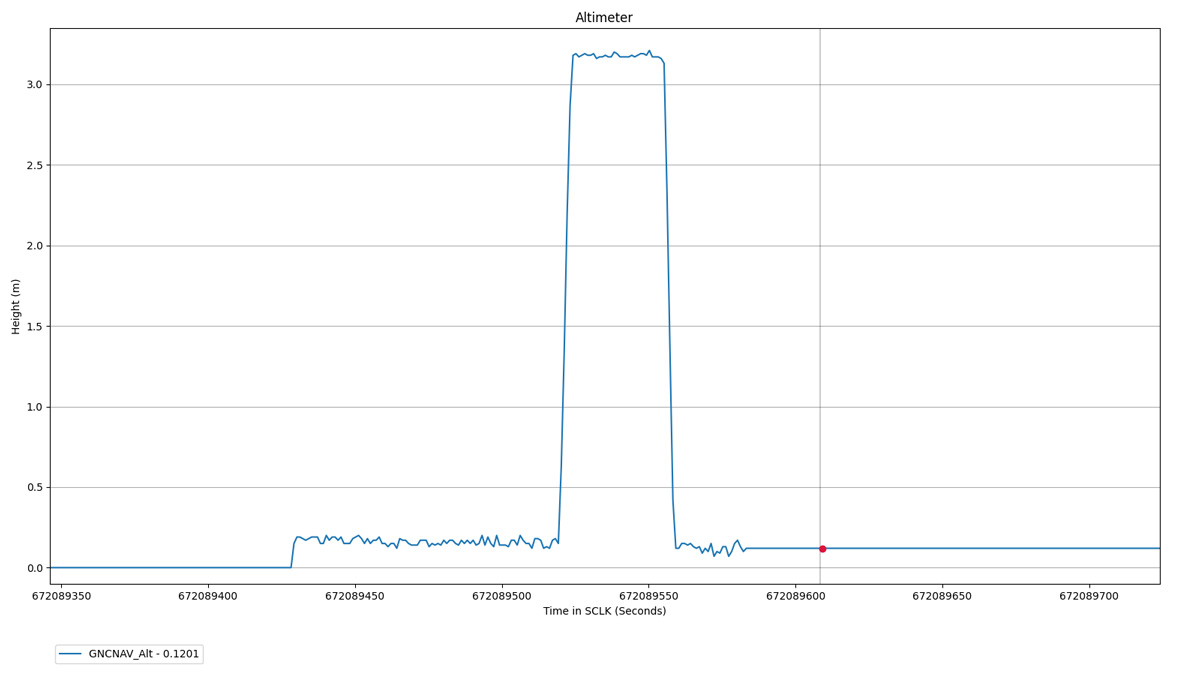 An altimeter chart shows data from the first flight of NASA’s Ingenuity Mars Helicopter, which occurred on April 19, 2021.
