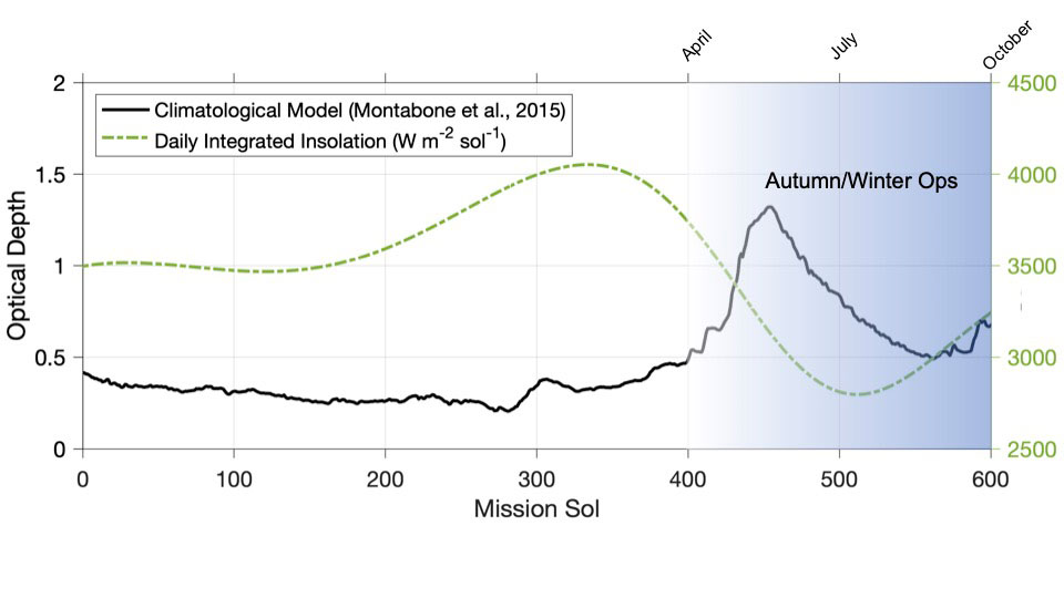 This graphic depicts the environmental conditions at Jezero Crater from the day NASA’s Perseverance Mars rover landed through Sol 600. The black line shows a climatological model of airborne dust loading, while the green dotted line shows daily insolation.