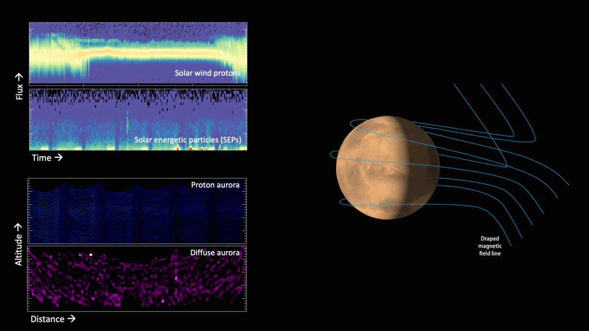 From top to bottom, MAVEN data showing solar wind, solar energetic particles, proton aurora strength, diffuse aurora strength.